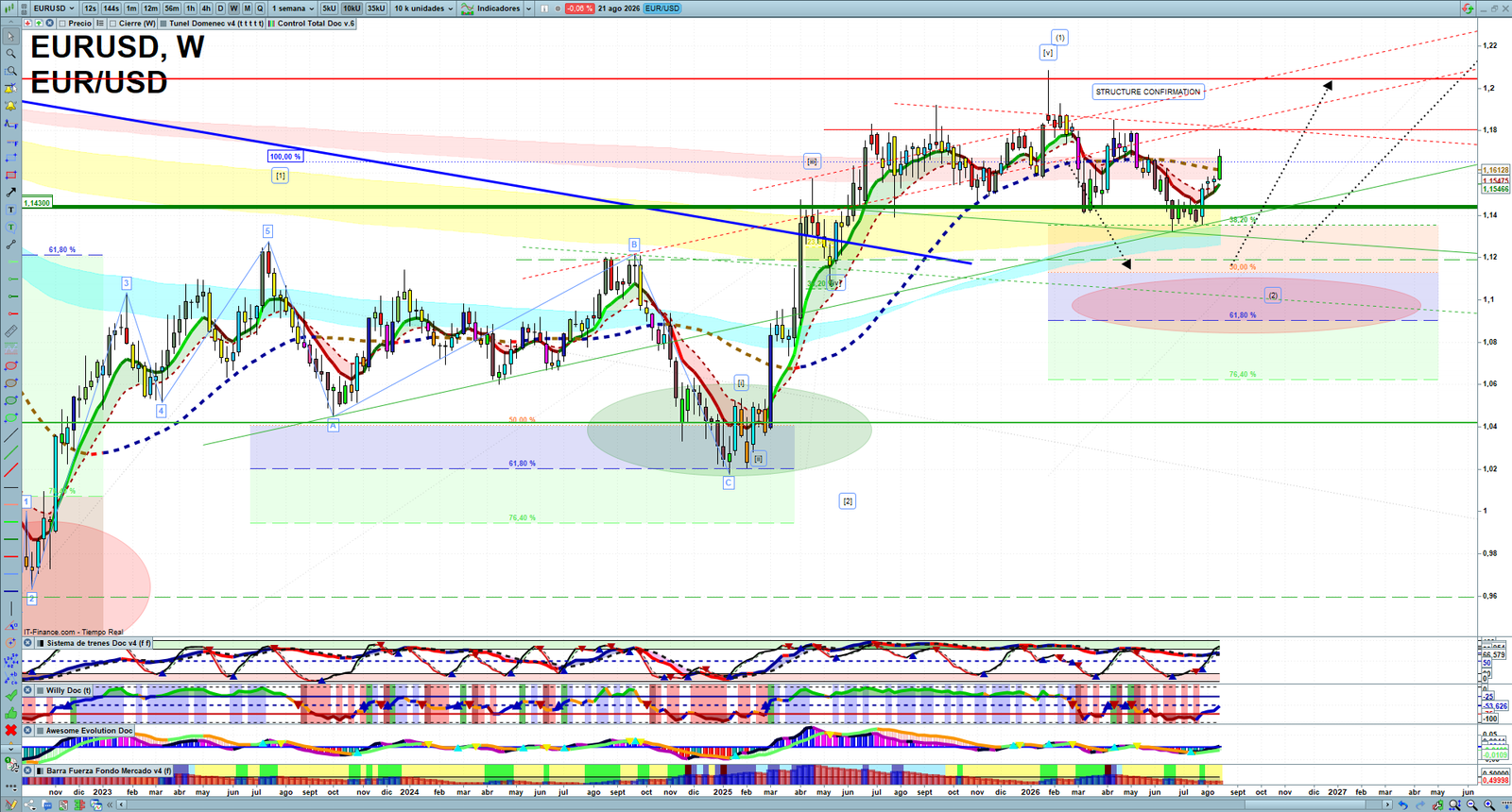 EURUSD weekly technical analysis chart reviewing price action, trend context and forex market structure